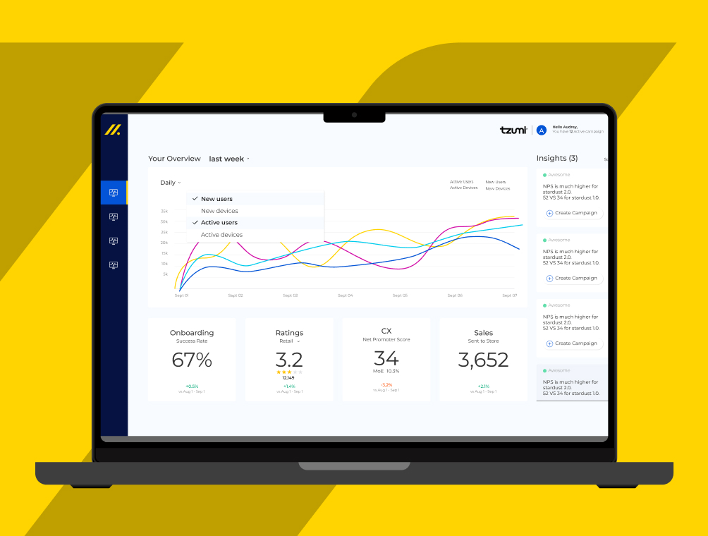 Copilot.cx — laptop showing the Tzumi marketing dashboard with overview chart, KPI cards, and insights on a brand yellow background