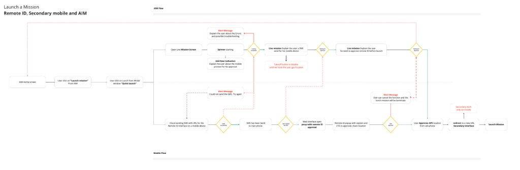 Swimlane diagram: AIM web flow and mobile Remote ID flow with decision points and error handling