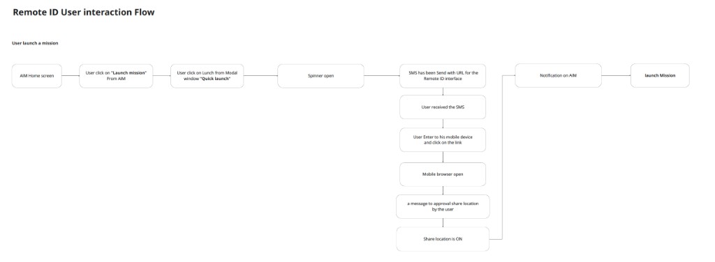 Remote ID user interaction flow from AIM home through SMS and mobile location share to mission launch